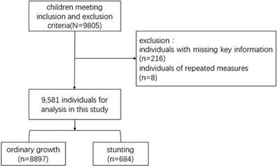 A predictive model for stunting among children under the age of three